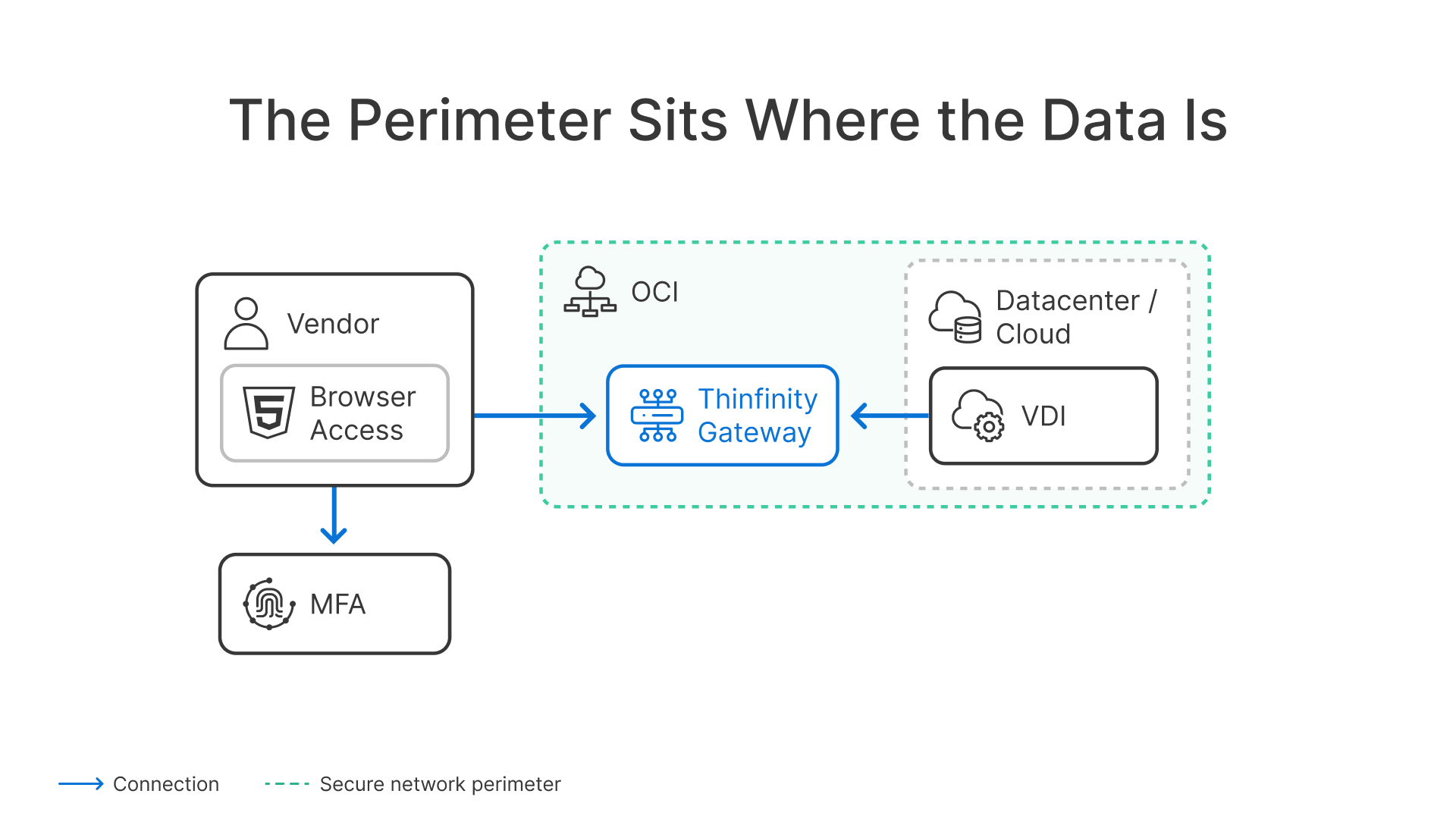 Secure vendor access to banking VDI via Thinfinity Gateway, preventing data breaches.