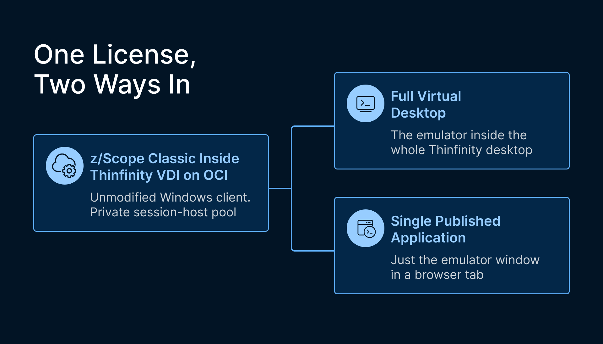 Terminal emulator VDI single license: Full desktop or single app. Secure your $349/seat access.