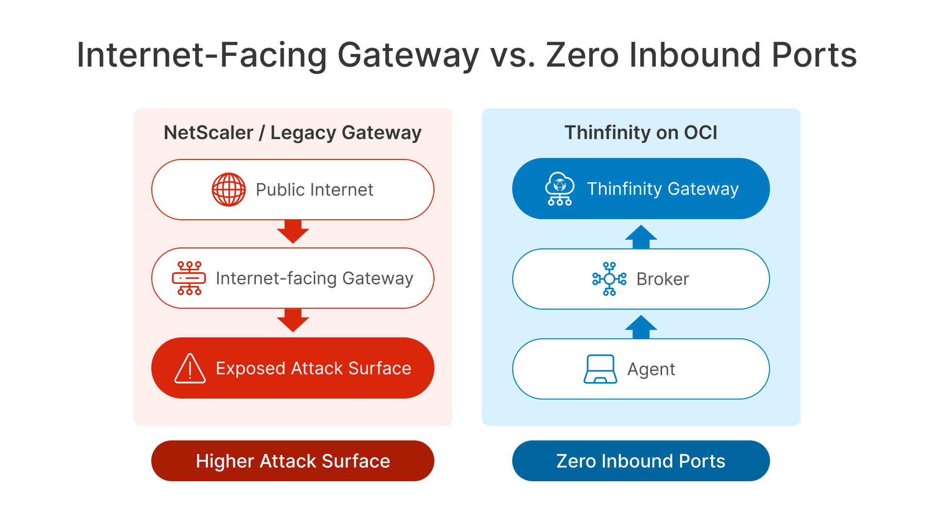 NetScaler alternative: Thinfinity offers secure VDI on OCI with zero inbound ports.