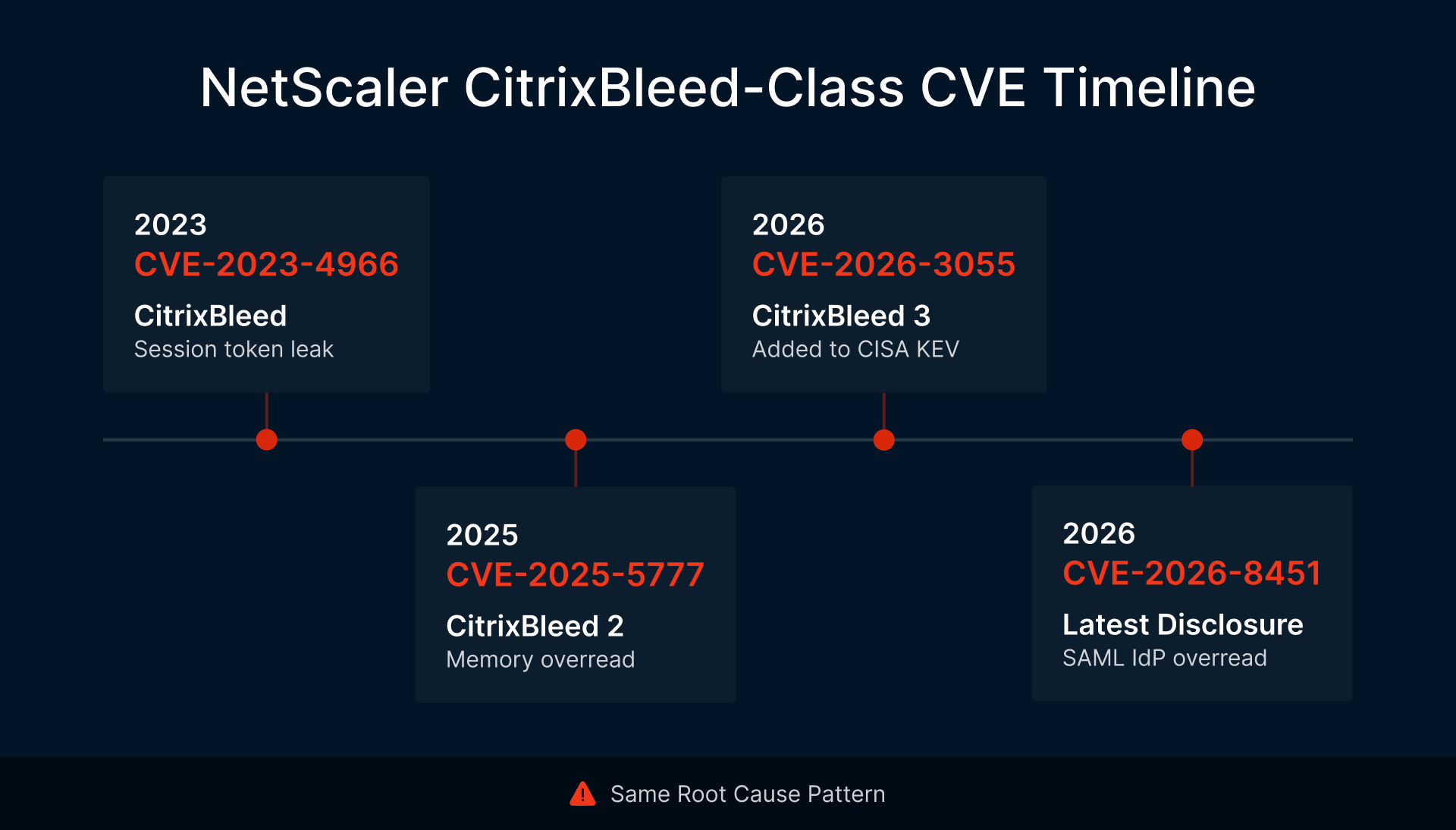 NetScaler CVE timeline: CitixBleed vulnerabilities and disclosures. Learn about alternatives for VDI security.