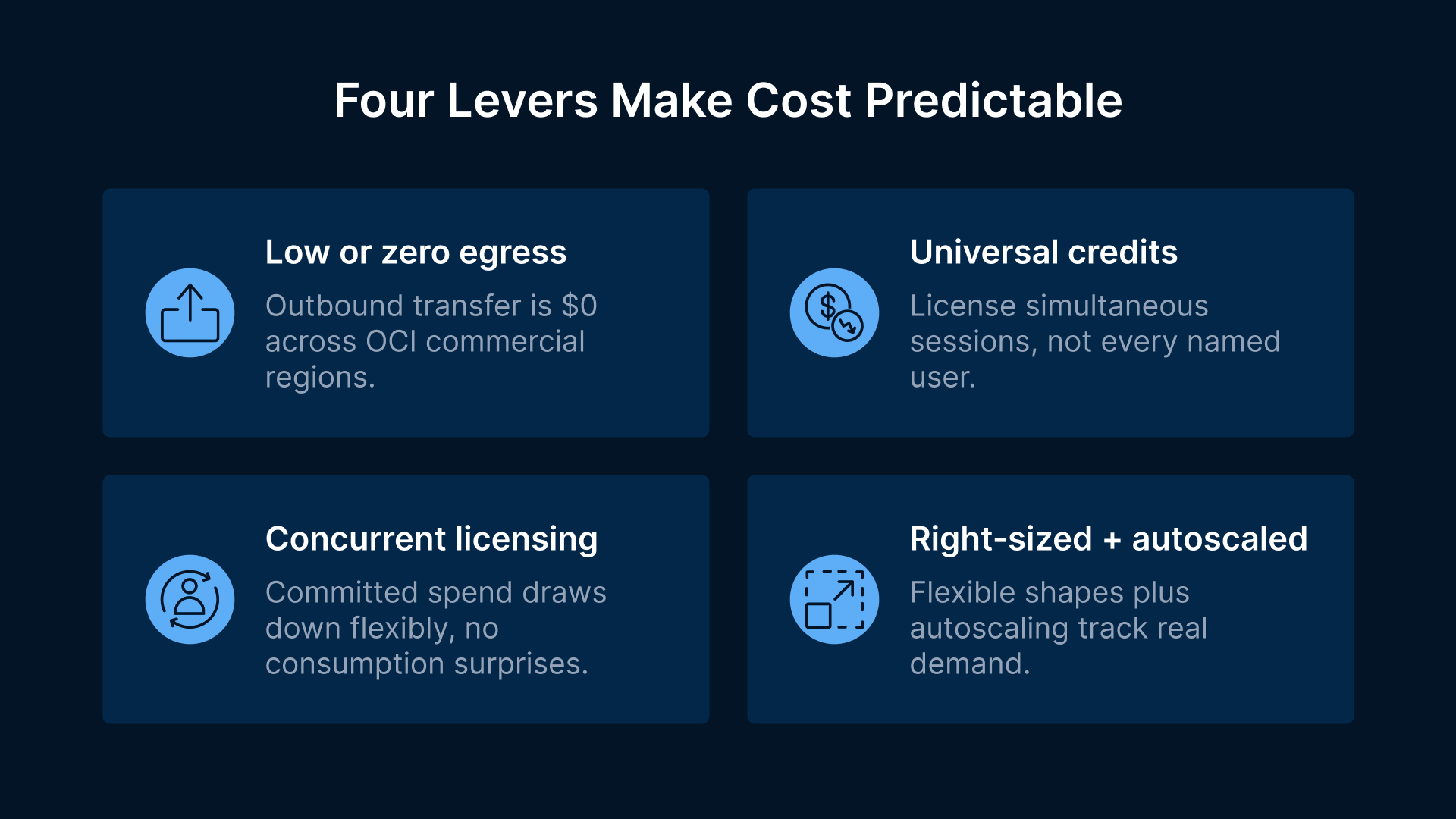 OCI's 4 levers for predictable banking VDI cost: low egress, universal credits, concurrent licensing, autoscaling.