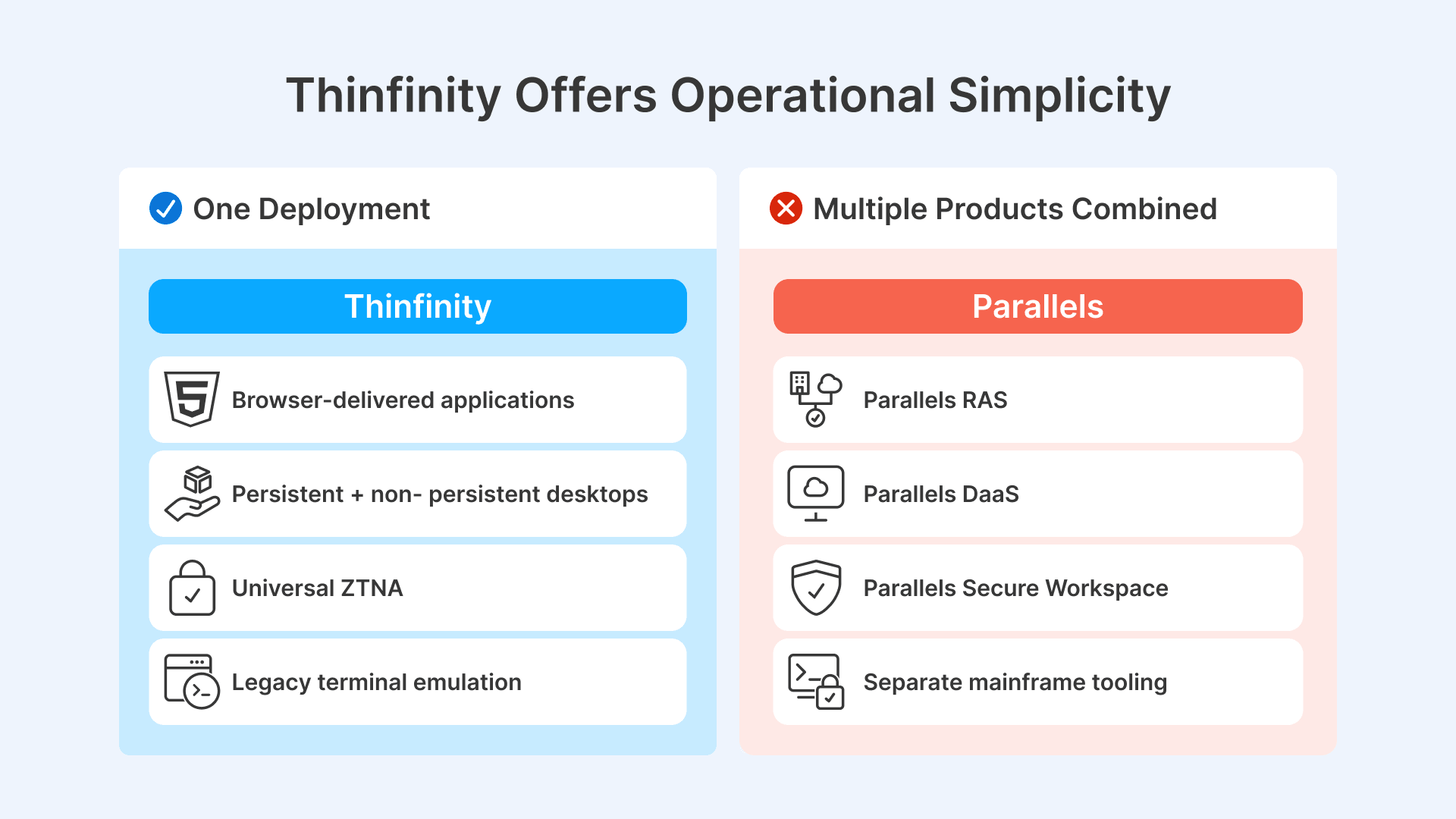 Thinfinity offers one deployment for all needs, unlike Parallels' multiple products combined. Explore a Parallels alternative.