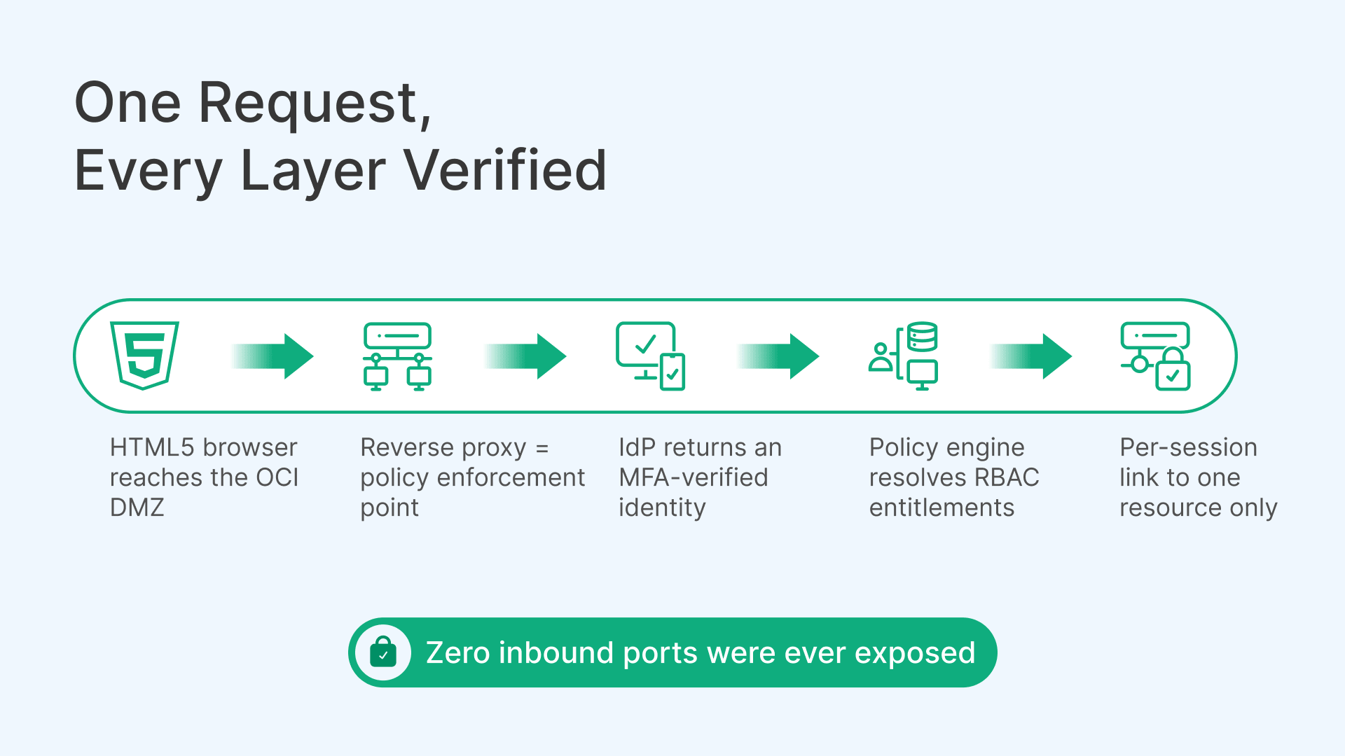 Zero trust banking VDI on OCI: Secure access, every layer verified. HTML5 browser to per-session link.