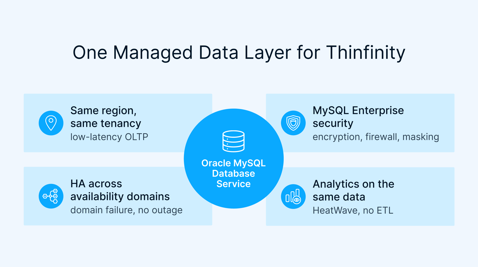 Diagram of one managed data layer for Thinfinity on Oracle MySQL Database Service: same region and tenancy, MySQL Enterprise security, HA across availability domains, HeatWave analytics with no ETL