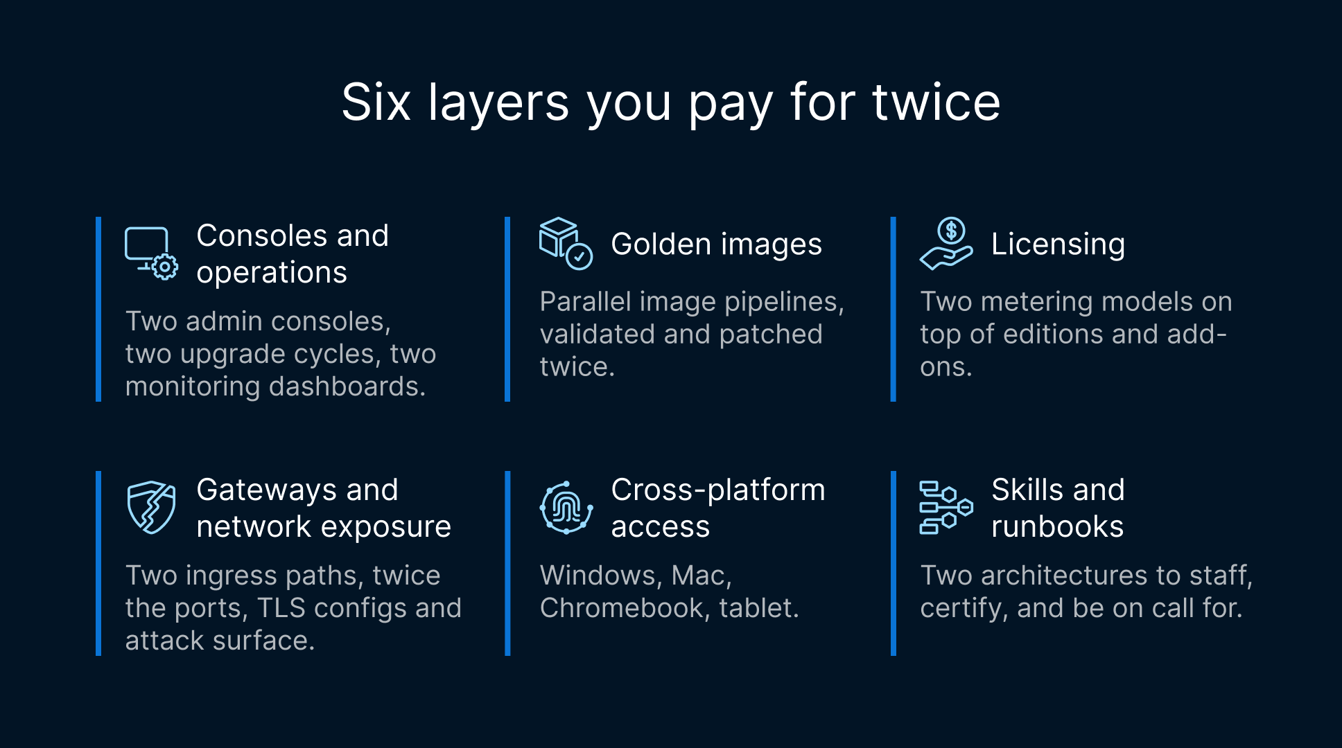 Six layers of VDI/app virtualization costs: consoles, golden images, licensing, gateways, cross-platform access, and skills.