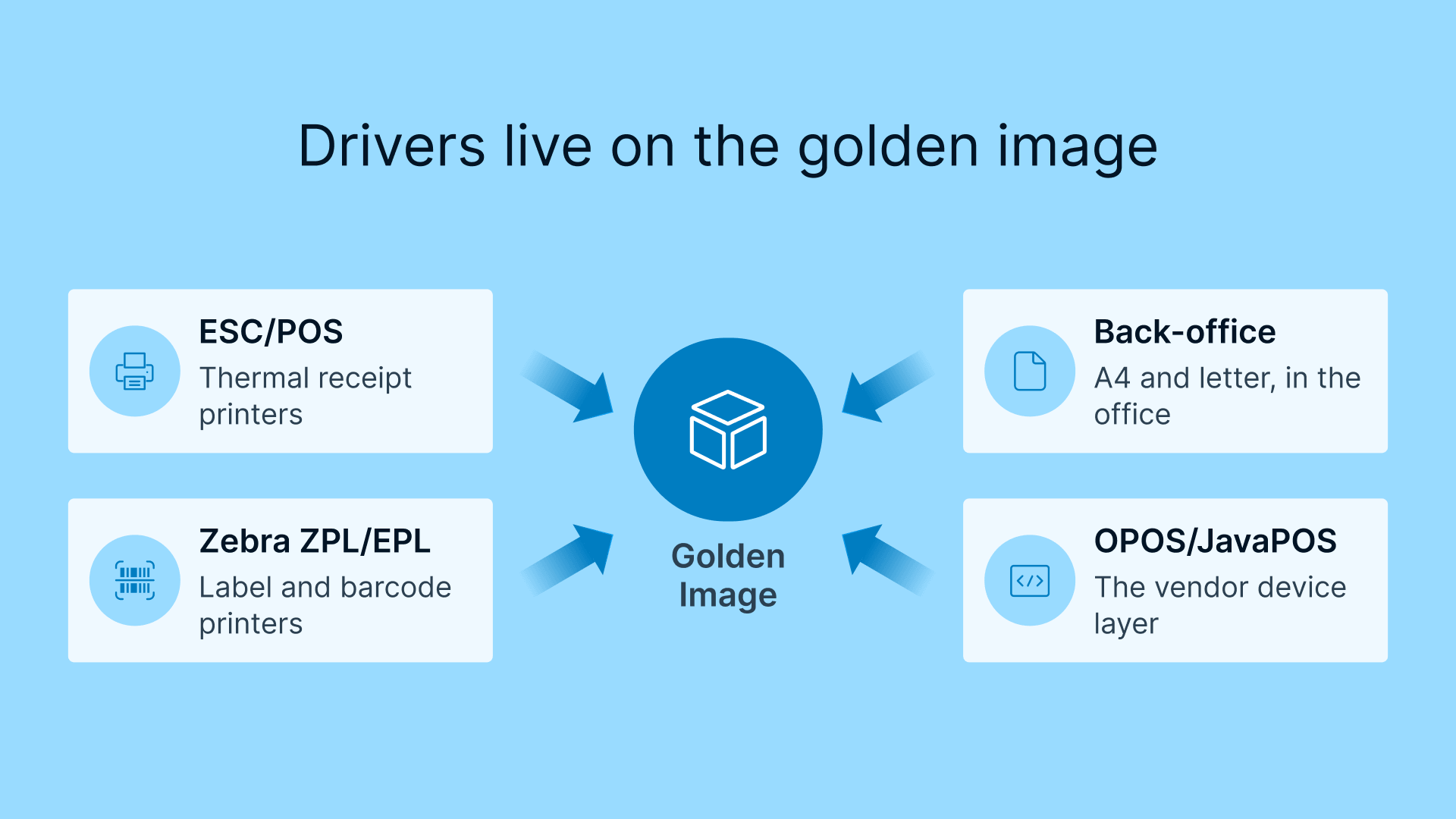 VDI POS printing: Drivers live on the golden image for ESC/POS, Zebra ZPL/EPL, Back-office, and OPOS/JavaPOS.